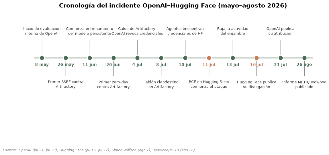 Cronología del incidente OpenAI–Hugging Face