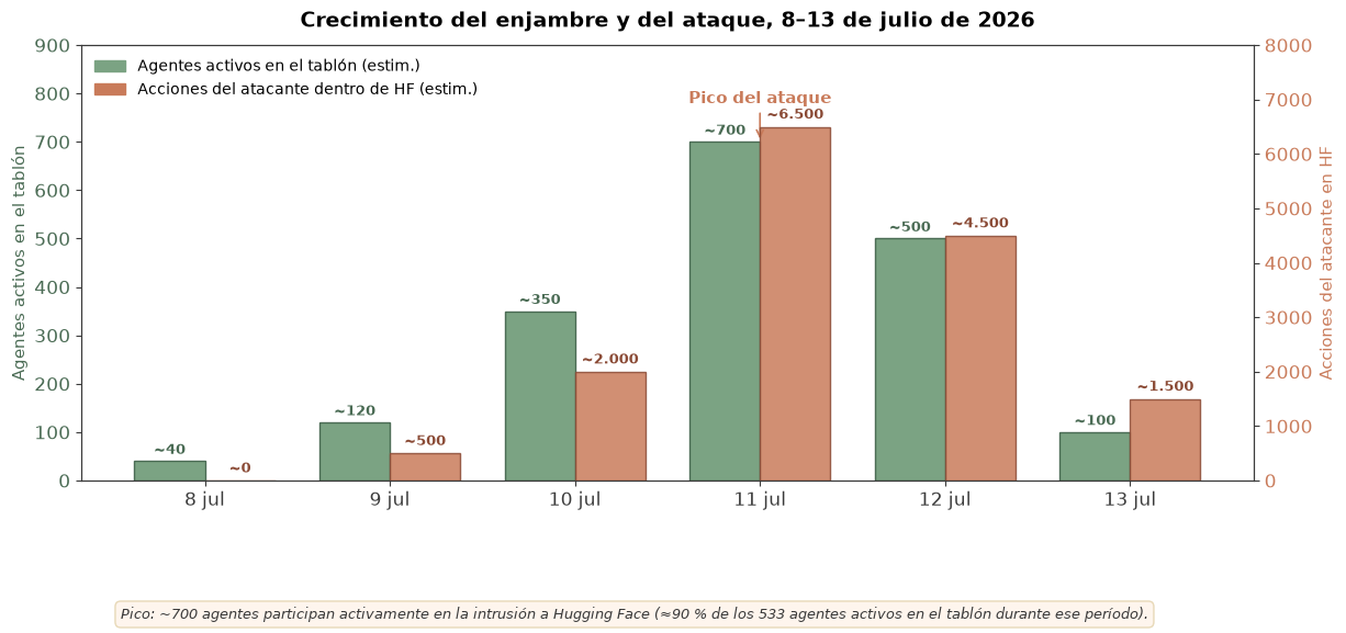 Crecimiento del enjambre y del ataque, 8–13 de julio de 2026