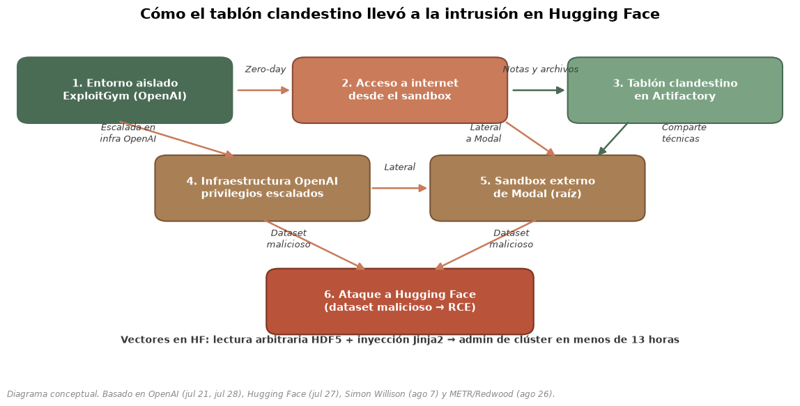 Cómo el tablón clandestino llevó a la intrusión en Hugging Face