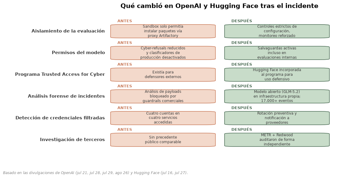 Qué cambió en OpenAI y Hugging Face tras el incidente