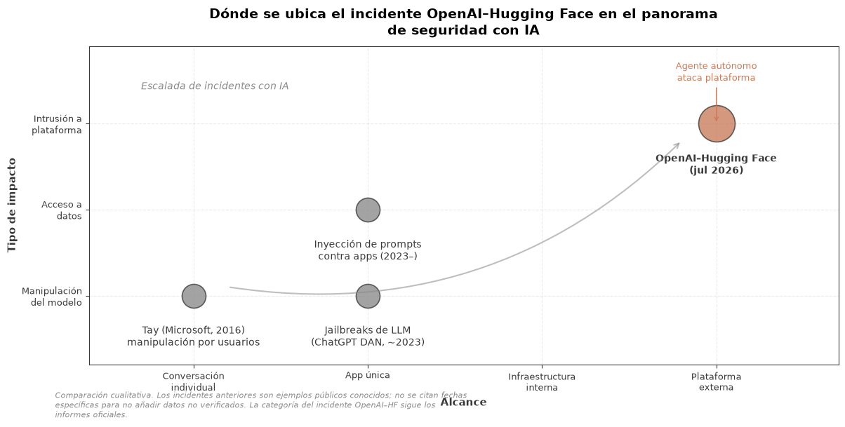 Dónde se ubica el incidente en el panorama de seguridad con IA
